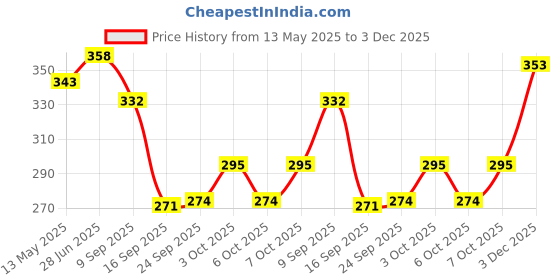 flipkart.com jinila Empty Cutlery Holder Case jinila Price History Graph from 13 May 2025 to 3 Dec 2025