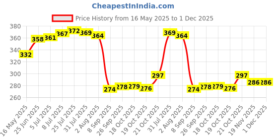 flipkart.com jinila Empty Cutlery Holder Case jinila Price History Graph from 16 May 2025 to 30 Nov 2025