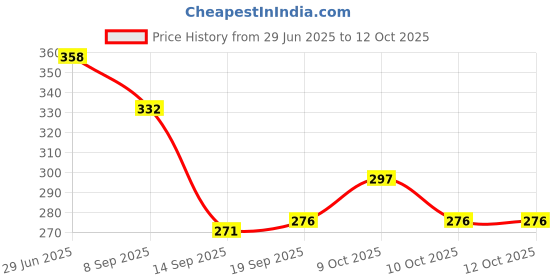 flipkart.com jinila Empty Cutlery Holder Case jinila Price History Graph from 29 Jun 2025 to 12 Oct 2025