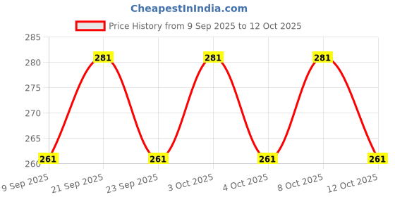 flipkart.com jinila Empty Cutlery Holder Case jinila Price History Graph from 9 Sep 2025 to 12 Oct 2025