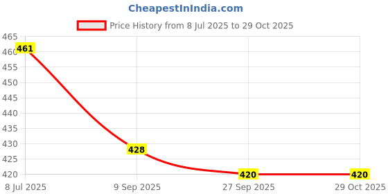 flipkart.com Jinisha 6130 Hair Dryer (1800 W, Black, Red) Hair Dryer Price History Graph from 8 Jul 2025 to 28 Oct 2025