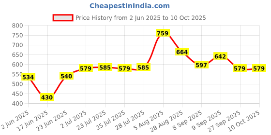 flipkart.com jinjon 7 Feet Long Tripod Stand (84 Inch) with 10" LED Ring Light for Video Shooting Ring Flash Price History Graph from 2 Jun 2025 to 10 Oct 2025