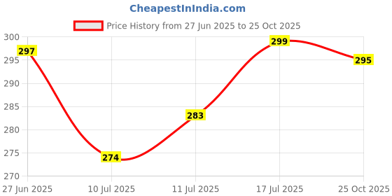 flipkart.com jinka Hooks (15 Pieces) for Hanging Keys, Clothes, Utensils, Bags and Planters Hook 15 jinka Price History Graph from 27 Jun 2025 to 25 Oct 2025