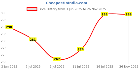 flipkart.com jinka Nails (Combo: 25 Pcs Regular Size & 15 Pcs Large) for Hanging Photo Frames, etc. Hook 40 jinka Price History Graph from 3 Jun 2025 to 26 Nov 2025
