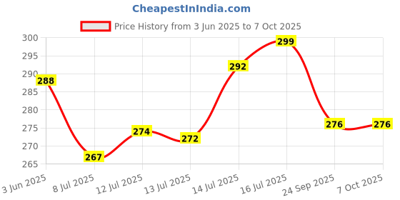 flipkart.com jinka Nails (Large) for Hanging Large Photo Frames, Utensils and clothes. Easy to use Hook 30 jinka Price History Graph from 3 Jun 2025 to 7 Oct 2025