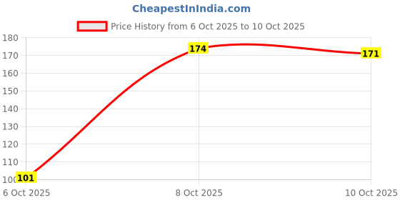 flipkart.com jinkrymen Colour Set- Crayons & Water Colours Set 42pc jinkrymen Price History Graph from 6 Oct 2025 to 10 Oct 2025
