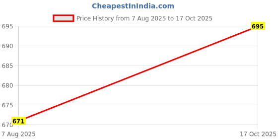 flipkart.com digital craft Jinma Light-weight Hand Riveter Manual Blind Hand Riveter Pop Riveter Heavy Duty Handle Tool Repair Set Medium Duty Slow Hitting Rivet Gun digital craft Price History Graph from 7 Aug 2025 to 17 Oct 2025