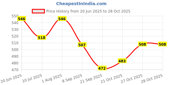 flipkart.com kids JINNY BABY Girl Small Cute Little Doll for Boys & Girls,(21 cm – Height ) kids Price History Graph from 20 Jun 2025 to 27 Oct 2025