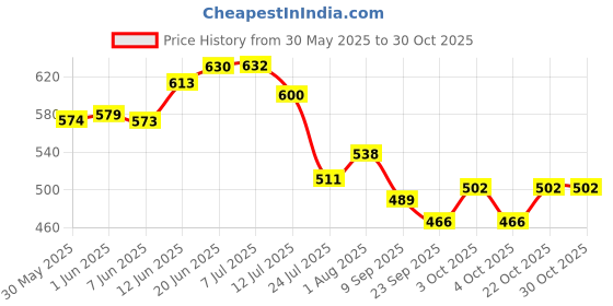 flipkart.com kids JINNY Small Cute Doll Little Multicolour Doll for Boys & Girls, (21 cm-Height) kids Price History Graph from 30 May 2025 to 29 Oct 2025