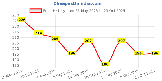 flipkart.com jinpri 6 inch ice bag Hot & cold Pack jinpri Price History Graph from 31 May 2025 to 22 Oct 2025