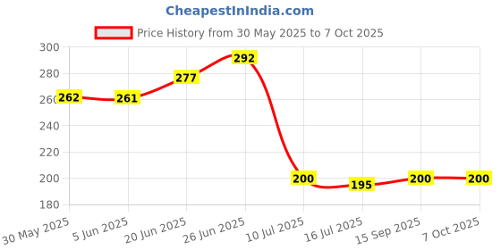 flipkart.com jinpri Folding Prune saw Bypass Pruner jinpri Price History Graph from 30 May 2025 to 7 Oct 2025