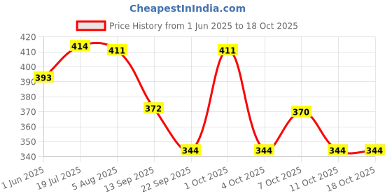 flipkart.com jinsa 10pcs of 15x10x5mm Rectangle/block Neodymium Rare-Earth Magnets,Arts & crafts Multipurpose Office Magnets Pack of 10 jinsa Price History Graph from 1 Jun 2025 to 17 Oct 2025