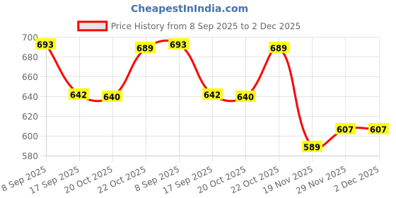 flipkart.com jinsa 25pcs of 25x10x2mm Rectangle Block Neodymium Rare-Earth Magents Multipurpose Office Magnets Pack of 25 jinsa Price History Graph from 8 Sep 2025 to 1 Dec 2025