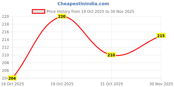 flipkart.com jinsa 50pcs Dia 18x4mm Round Ferrite Magnets-For Arts & crafts,multiuse Multipurpose Office Magnets Pack of 50 jinsa Price History Graph from 19 Oct 2025 to 30 Nov 2025