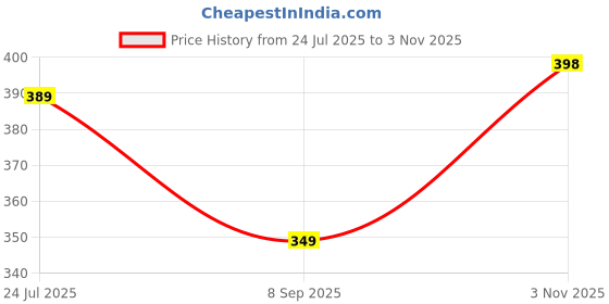 flipkart.com jinsa 5pcs of 25x10x5mm Rectangle/block Neodymium Rare-Earth Magnets,Arts & crafts Multipurpose Office Magnets Pack of 5 jinsa Price History Graph from 24 Jul 2025 to 3 Nov 2025