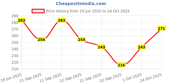 flipkart.com jintafit Men, Women, Unisex Shapewear jintafit Price History Graph from 19 Jun 2025 to 24 Oct 2025