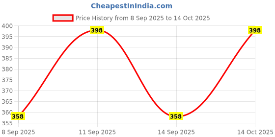 flipkart.com jintafit Women, Men, Unisex Shapewear jintafit Price History Graph from 8 Sep 2025 to 14 Oct 2025
