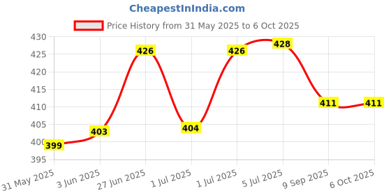 flipkart.com jinvaani CT 100 analog speedometer case Analog Speedometer jinvaani Price History Graph from 31 May 2025 to 6 Oct 2025