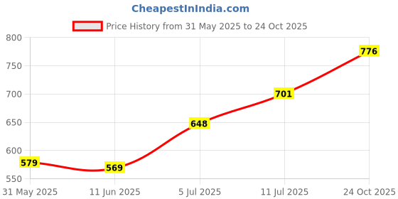 flipkart.com jinvaani Discover Black Red visor Bike Headlight Visor jinvaani Price History Graph from 31 May 2025 to 24 Oct 2025