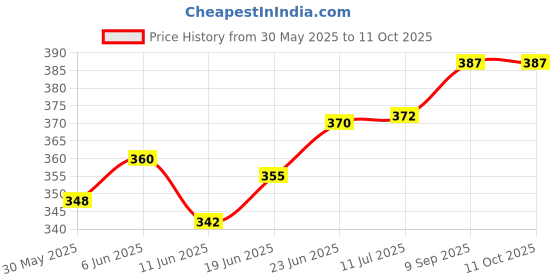 flipkart.com jinvaani Hf deluxe analog speedometer case Analog Speedometer jinvaani Price History Graph from 30 May 2025 to 11 Oct 2025