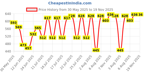 flipkart.com jinvaani Hf deluxe black blue visor panel Bike Crash Guard jinvaani Price History Graph from 30 May 2025 to 18 Nov 2025