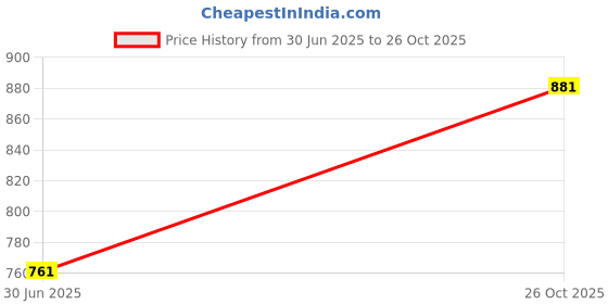flipkart.com jinvaani Passion pro digital black grey visor Bike Headlight Visor jinvaani Price History Graph from 30 Jun 2025 to 26 Oct 2025