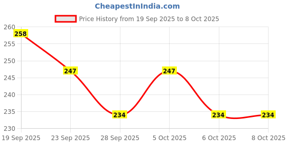flipkart.com jinvaani Side, Rear, Front Halogen Indicator Light for Hero Splendor Pro, Splendor jinvaani Price History Graph from 19 Sep 2025 to 6 Oct 2025