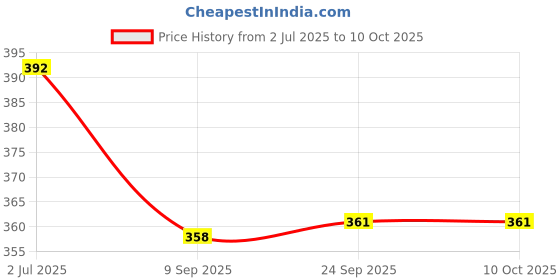 flipkart.com jinvaani Splendor speedometer case Analog Speedometer jinvaani Price History Graph from 2 Jul 2025 to 10 Oct 2025