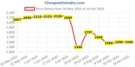 flipkart.com jinx 8000 mAh Wireless With MagSafe Slim Pocket Size Power Bank jinx Price History Graph from 20 May 2025 to 18 Oct 2025