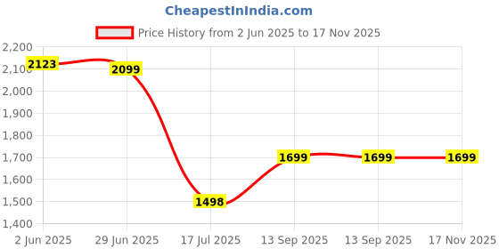 flipkart.com jinx 8000 mAh Wireless With MagSafe Slim Pocket Size Power Bank jinx Price History Graph from 2 Jun 2025 to 17 Nov 2025