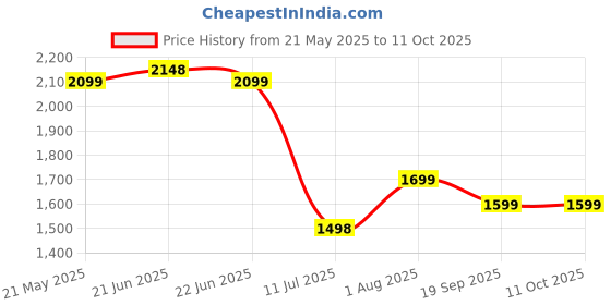 flipkart.com Jinx Alpha Pro Wireless Magnetic Powerbank with Retro Video Game Charging Pad Price History Graph from 21 May 2025 to 11 Oct 2025