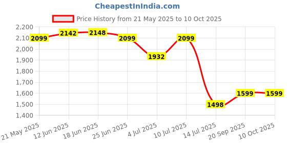flipkart.com Jinx Alpha Pro Wireless Magnetic Powerbank with Retro Video Game Charging Pad Price History Graph from 21 May 2025 to 10 Oct 2025