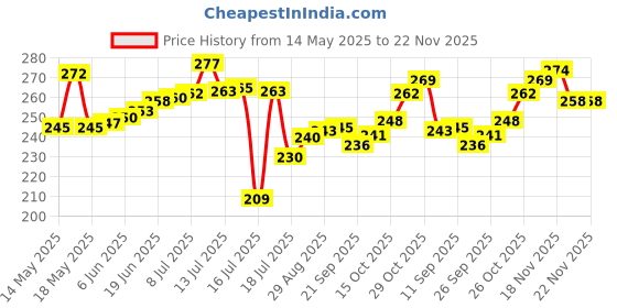 flipkart.com Jinzen Sewing Machine LED Light Adjustable and Magnetic Attach use in sewing Machine Price History Graph from 14 May 2025 to 22 Nov 2025