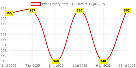 flipkart.com Jinzen U Shape Led Light for Sewing Machine Use Attach By Magnet Price History Graph from 1 Jul 2025 to 15 Jul 2025