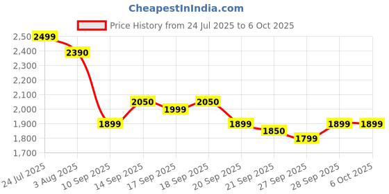 flipkart.com jio B1 Keypad Phone (UPI) Locked jio Price History Graph from 24 Jul 2025 to 6 Oct 2025