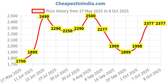 flipkart.com jio B1 Keypad Phone (UPI) Locked Blue jio Price History Graph from 27 May 2025 to 7 Oct 2025