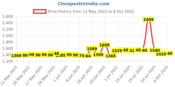 flipkart.com karbonn jio bharat A1 karbonn Price History Graph from 12 May 2025 to 8 Oct 2025