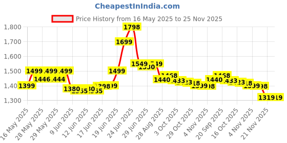 flipkart.com karbonn JIO BHARAT A1 karbonn Price History Graph from 16 May 2025 to 25 Nov 2025