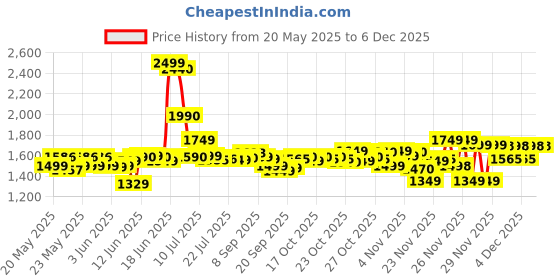 flipkart.com jio BHARAT B2 jio Price History Graph from 20 May 2025 to 4 Dec 2025