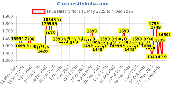 flipkart.com jio Bharat B2 jio Price History Graph from 11 May 2025 to 4 Dec 2025