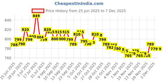 flipkart.com jio Bharat V-4 -4g Phone jio Price History Graph from 25 Jun 2025 to 13 Nov 2025