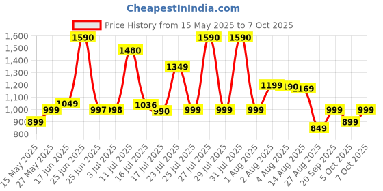 flipkart.com jio Bharat V1 jio Price History Graph from 15 May 2025 to 7 Oct 2025