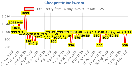 flipkart.com jio Bharat V2 -4g Phone jio Price History Graph from 16 May 2025 to 25 Nov 2025