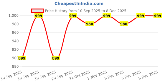 flipkart.com jio Bharat V2 -4g Phone jio Price History Graph from 10 Sep 2025 to 18 Nov 2025