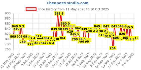 flipkart.com jio Bharat v3 jio Price History Graph from 11 May 2025 to 9 Oct 2025