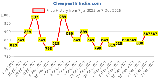 flipkart.com jio Bharat V3 4G JBV191M1 jio Price History Graph from 7 Jul 2025 to 18 Nov 2025