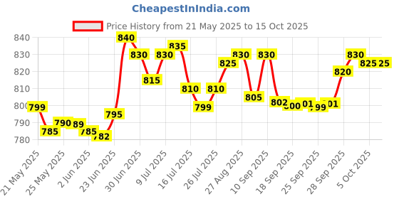 flipkart.com jio Bharat V3 -4g Phone jio Price History Graph from 21 May 2025 to 14 Oct 2025