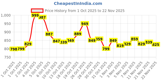 flipkart.com jio Bharat V3 JBV191M1 4G Sim Working jio Price History Graph from 1 Oct 2025 to 22 Nov 2025