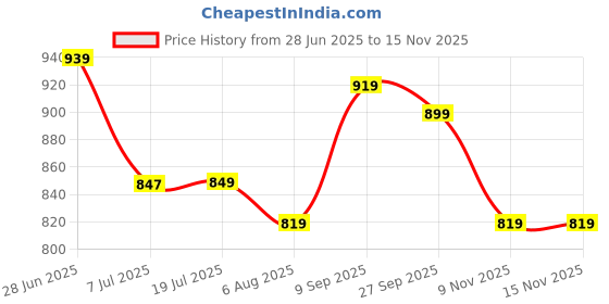 flipkart.com jio Bharat v3_4G JBV191M1 jio Price History Graph from 28 Jun 2025 to 15 Nov 2025