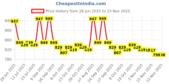 flipkart.com jio Bharat V3_JBV191M1 4G jio Price History Graph from 28 Jun 2025 to 23 Nov 2025